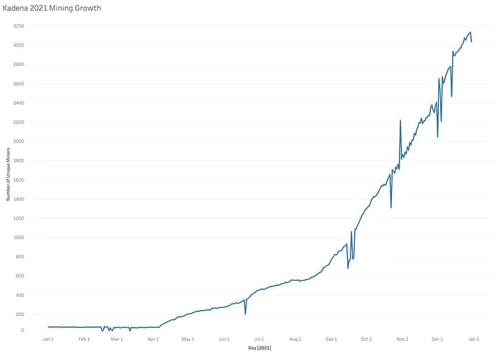 The Kadena mining community has grown exponentially in 2021